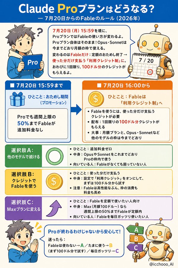 【2026.7.20時点】Claude Proプラン 今後の運用の流れ の図解