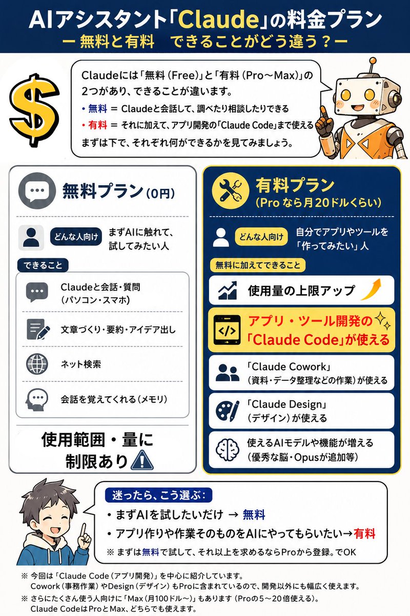 Claudeの料金プラン(無料 vs 有料) の図解