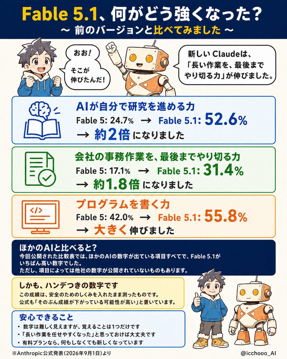 Fable5.1 何が変わった？ の図解