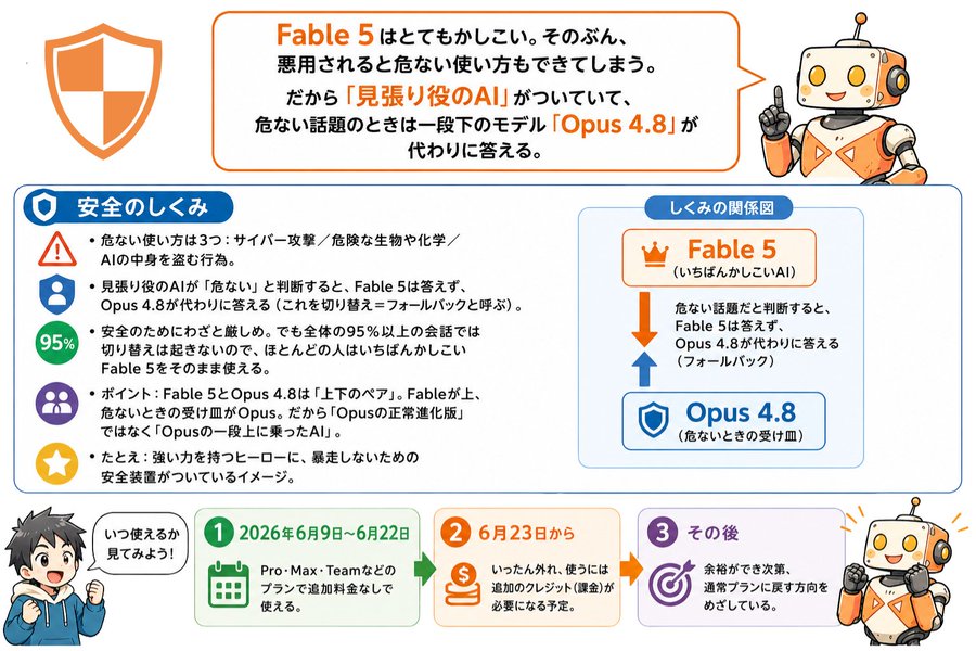 Fable5性能解説(後編) の図解