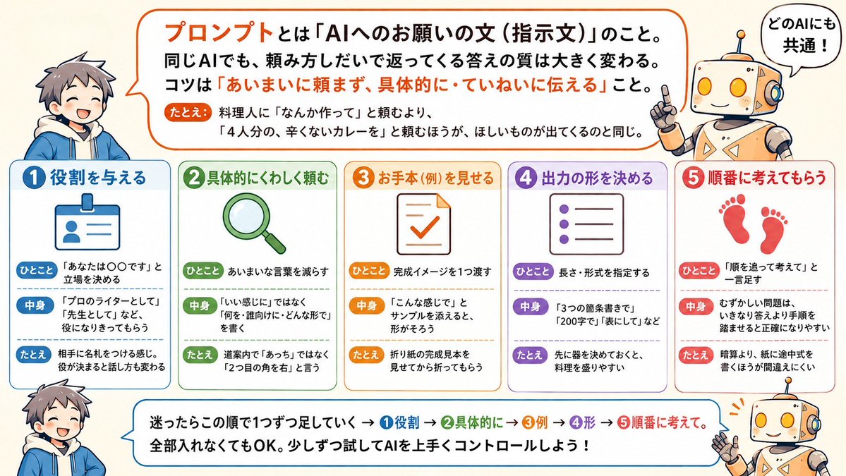 プロンプトの基本 の図解