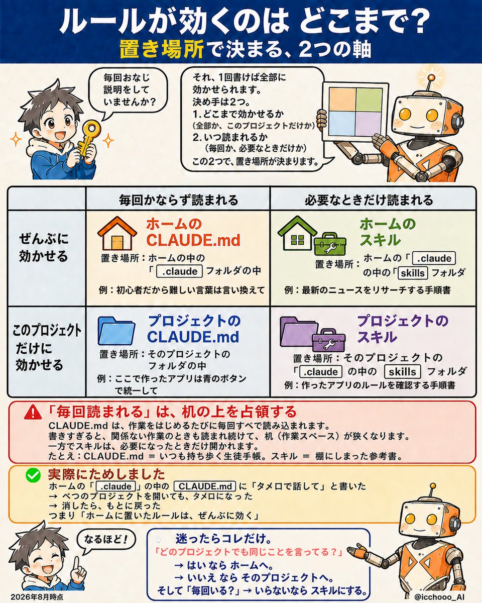 【ルールの範囲】置き場所で決まる、２つの軸 の図解