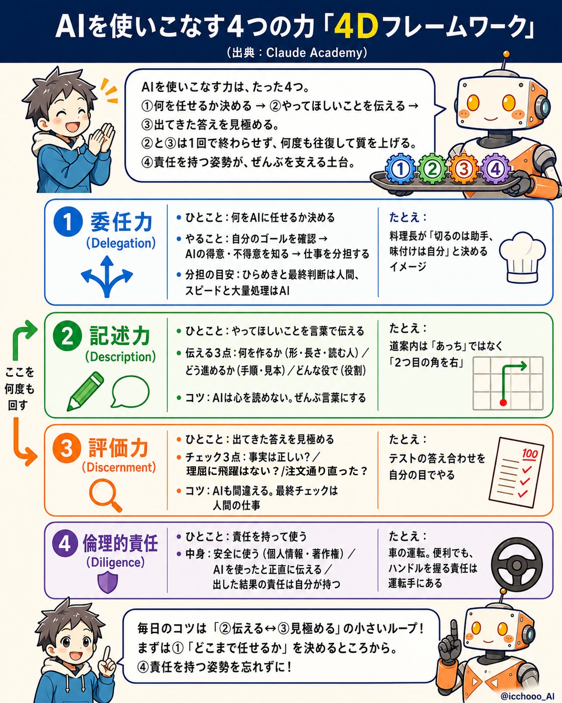AIを使いこなす、4Dフレームワークについて の図解