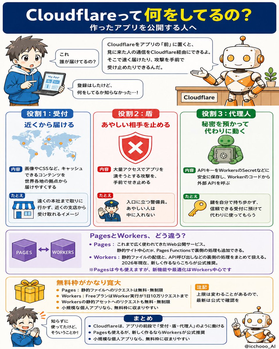 Cloudflareの役割 の図解