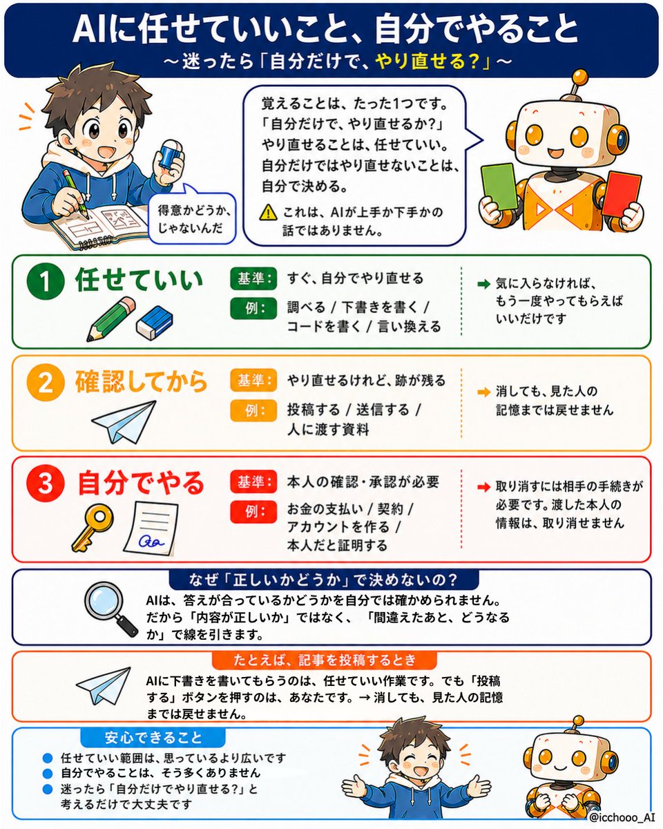 AIに任せて良いこと、自分でやること の図解